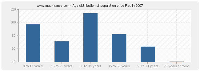 Age distribution of population of Le Fieu in 2007